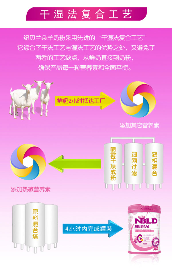 紐貝蘭朵孕產(chǎn)婦配方羊奶粉800克產(chǎn)品工藝.jpg