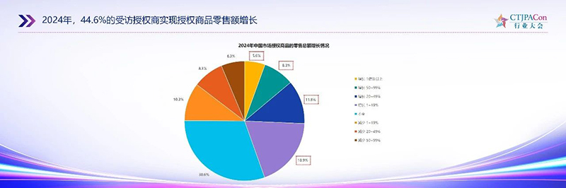 《2025中國授權行業(yè)發(fā)展白皮書》發(fā)布03.jpg 《2025中國授權行業(yè)發(fā)展白皮書》發(fā)布03.jpg