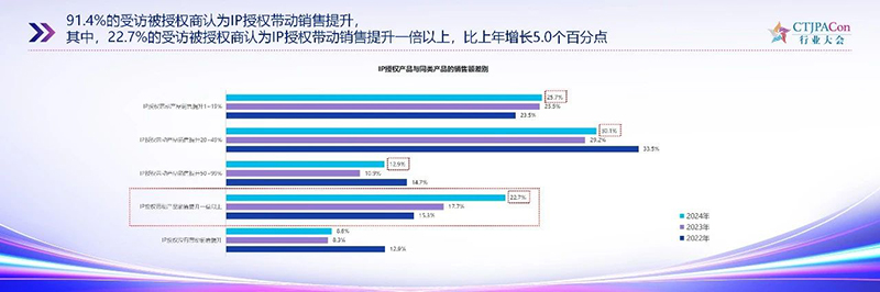 《2025中國授權行業(yè)發(fā)展白皮書》發(fā)布07.jpg 《2025中國授權行業(yè)發(fā)展白皮書》發(fā)布07.jpg