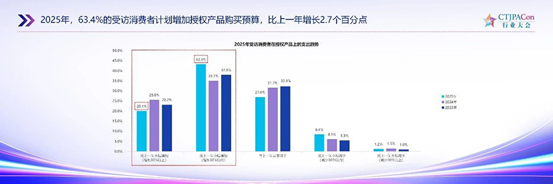 《2025中國授權行業(yè)發(fā)展白皮書》發(fā)布14.jpg 《2025中國授權行業(yè)發(fā)展白皮書》發(fā)布14.jpg